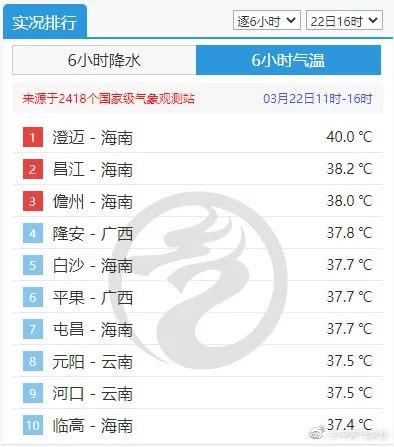 今年首个40℃出现了！南北气温差近50℃