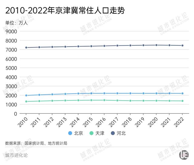 去年有40万人离开京津冀