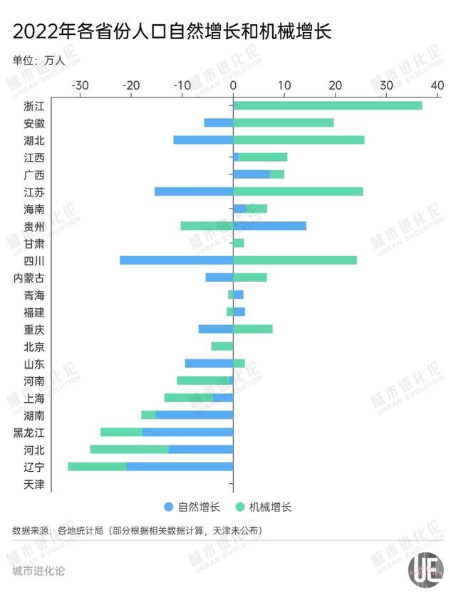去年有40万人离开京津冀