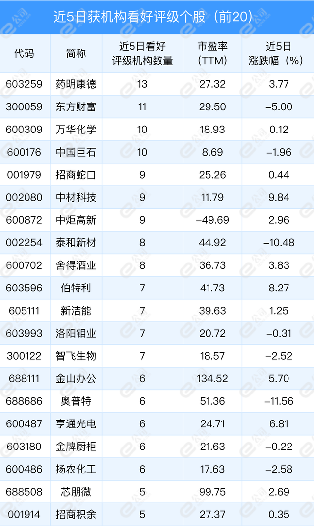 3月22日机构推荐93只个股