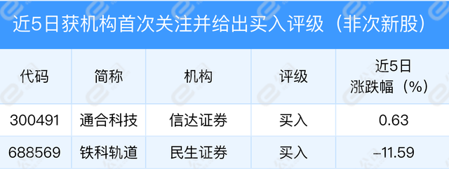 3月22日机构推荐93只个股