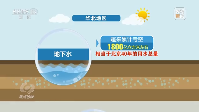 焦点访谈丨治理超采 保护水资源