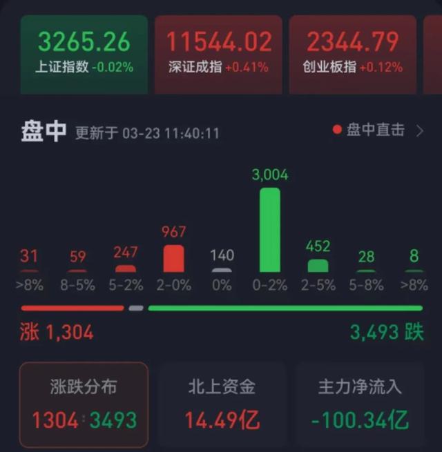 A股三大股指震荡分化，CPO概念再涨3.53%，机构：市场延续反弹概率较大