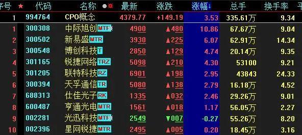 A股三大股指震荡分化，CPO概念再涨3.53%，机构：市场延续反弹概率较大