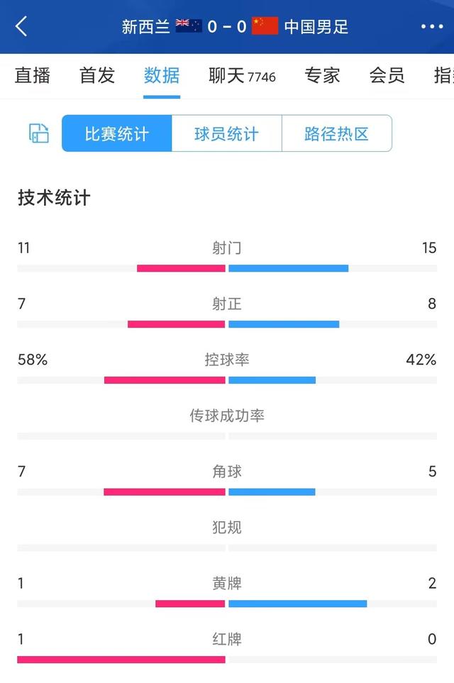 国足0-0新西兰数据：控球率国足42%