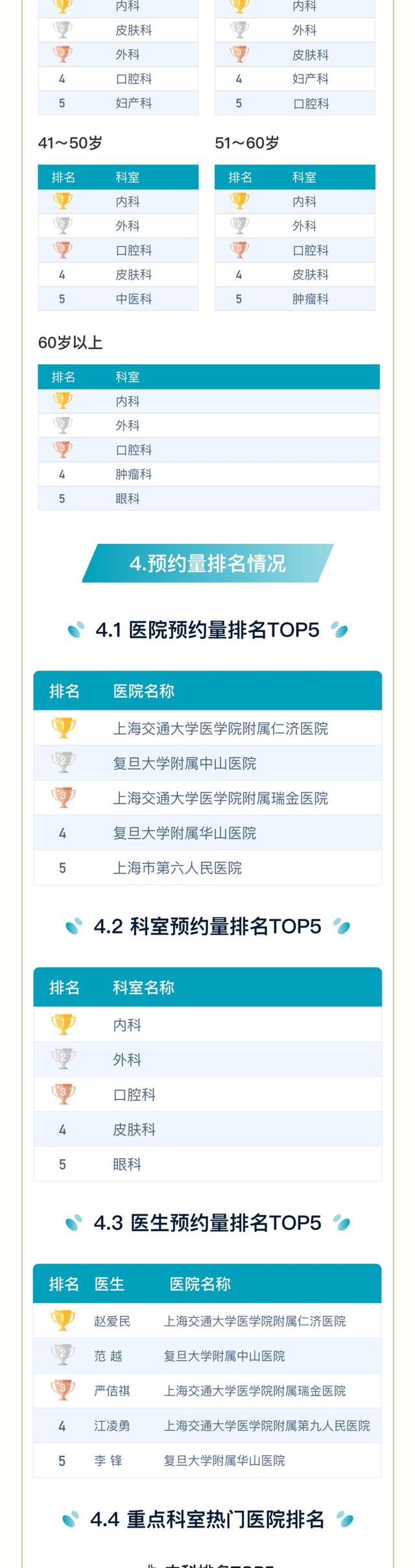 上海37家市级医院检查项目平均互认率达96.25%