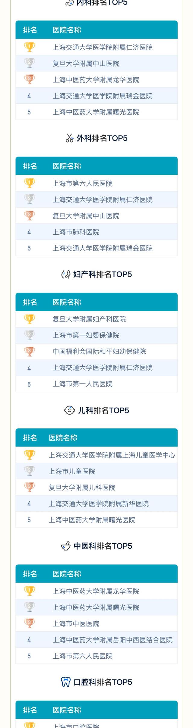 上海37家市级医院检查项目平均互认率达96.25%