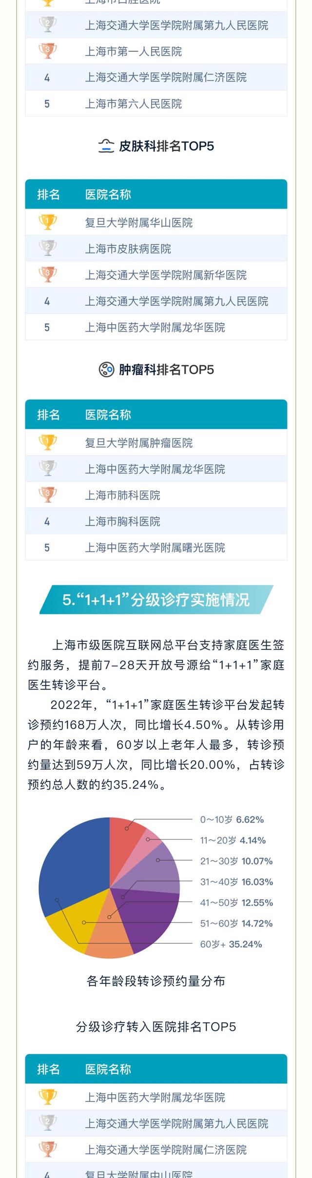 上海37家市级医院检查项目平均互认率达96.25%