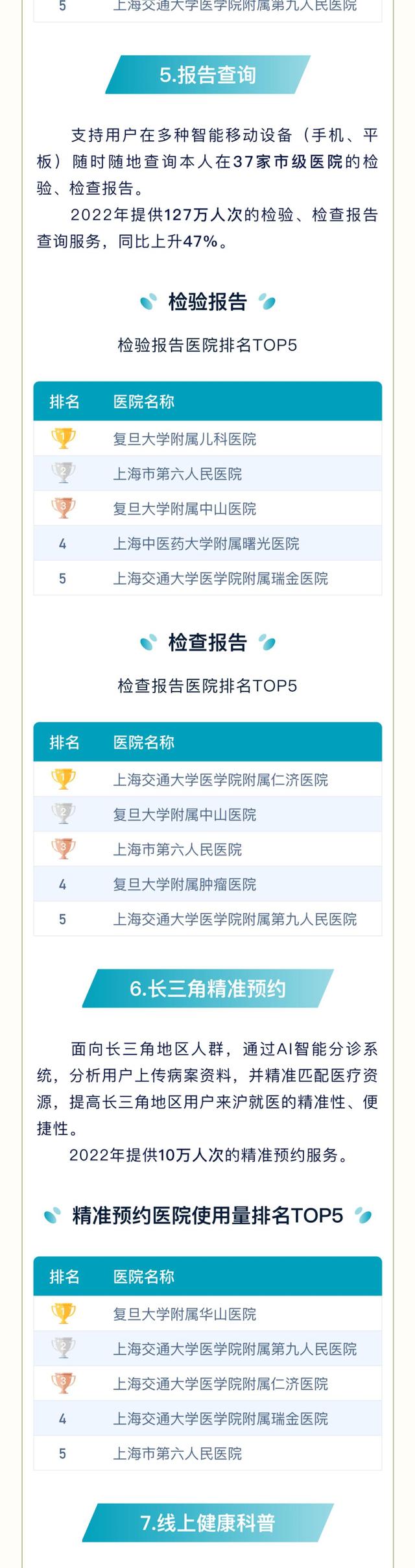 上海37家市级医院检查项目平均互认率达96.25%
