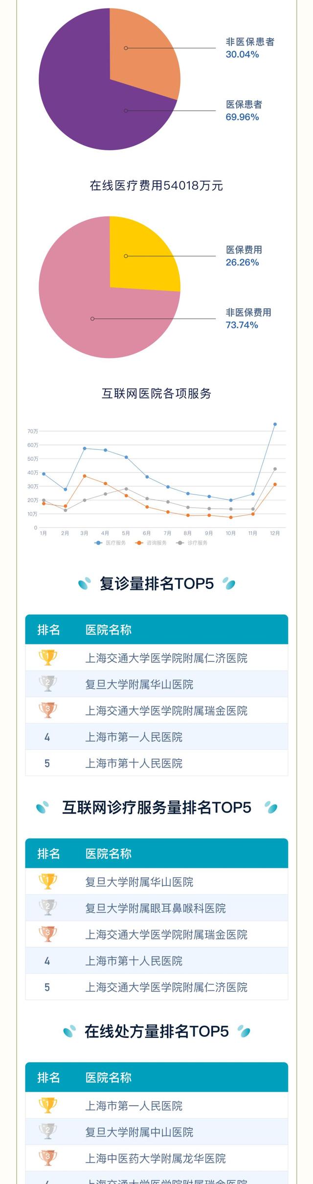 上海37家市级医院检查项目平均互认率达96.25%