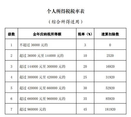 年度汇算≠预扣预缴，一文带你了解：我需要进行个税年度汇算吗