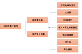 过敏性休克抢救10步骤，弄错当心患者被「秒杀」图片
