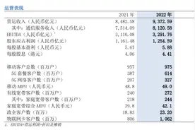 中国移动公布2022年全年业绩图片