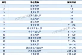 @高考考生，中国内地高校2023年QS世界大学学科排名公布，这是填报志愿重要参考图片