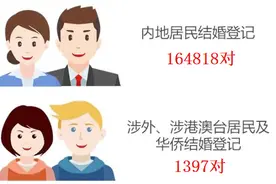 2022年福建省婚姻登记大数据发布 去年全省共办理结婚登记166215对图片