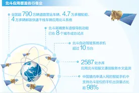 融入基础设施，服务各行各业——“北斗”导航赋能 产业发展提速图片