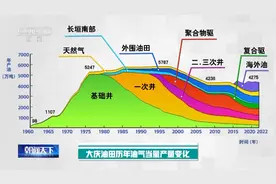 大庆油田累计生产原油25亿吨 一张图看大庆油田发展历程图片