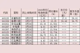 沪深主板首批注册制新股今日起申购 如何把握新股投资机会？图片
