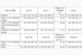 西部超导：2022年净利润同比增长45.65% 拟10转4股派10元图片