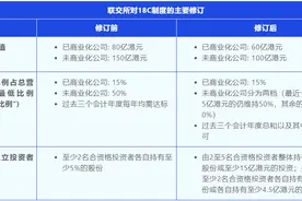 香港资本市场系列文章（八）：第一时间解读特专科技公司上市新规图片