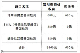 襄阳市妇幼保健院：基因检测福利来了，其中两项免费，各100个名额图片