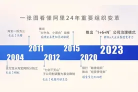 阿里巨变！设六大业务集团，“成熟一个，上市一个”！股价应声飙涨图片