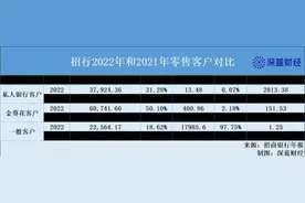 招行最新年报：2.25%的人拥有81%的财富图片