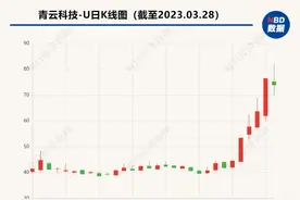 “四天两板”后，青云科技股东连抛两份减持计划 拟减持股份最新市值超4亿元图片