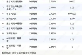 国有行理财公司现金类产品七日年化收益率榜单（截至3月23日）图片