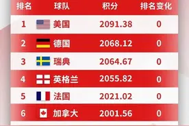 国际足联公布最新女足排名 中国位列世界第13亚洲第3图片