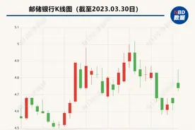 邮储银行450亿定增大幅溢价42.8%！中国移动集团全额认购，专家：利好银行估值修复图片
