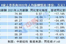 券商降薪，高管和普通员工谁更“受伤”？图片
