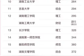 湖南科技学院在软科中国大学排名五年上升170位图片