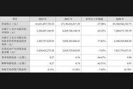 中联重科：2022年净利润同比下降63.22% 拟10派3.2元图片