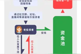谨防高额回报投资骗局，远离“资金盘”诈骗图片