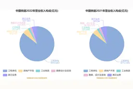 中国铁建：2022年净利润同比增长7.90% 拟10派2.8元图片