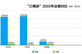 “三桶油”晒成绩单：中石油、中石化营收强劲 中海油成赚钱“黑马”图片