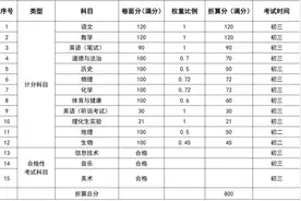 三大变化需注意！东莞2023年中考政策发布图片