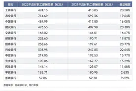 上市银行薪酬观察：人均薪酬最高63万，超半数银行高管降薪图片