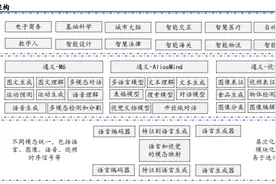 打造国内首个AI统一底座！阿里达摩院先后发布多个版本AI大模型，受益上市公司梳理图片
