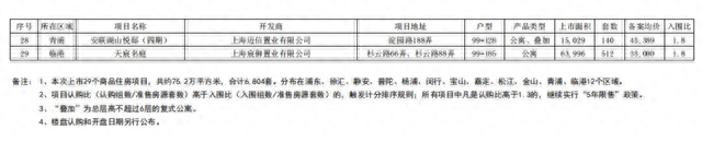 加速供应！一个月内两次上新，上海超6000套新房即将入市