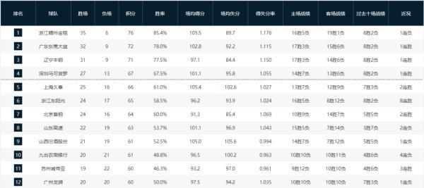 CBA季后赛12强出炉！