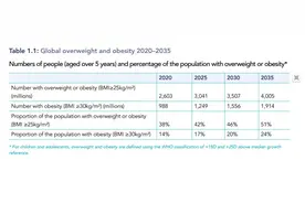新版“世界肥胖地图”点名10个国家，2035年中国预计肥胖率为18%图片