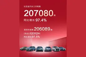 比亚迪汽车3月销售207080辆 同比增长97.4%图片