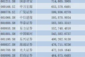 券商人均薪酬去年普降：14家降超10%，海通减少近30万图片
