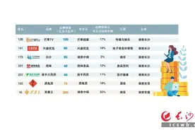 2022胡润品牌榜发布中国品牌300强 湖南7个品牌上榜，5个在长沙图片