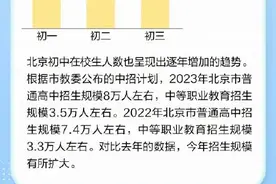 今年北京各学段毕业年级人数上升！小升初增近1.3万人图片