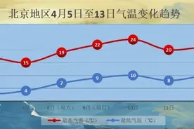 阵风6级！北京明日再迎春雨，4月有3次冷空气活动图片