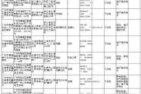 注意！这18批次电动工具不合格图片