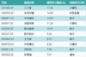 资金流向（4月6日）丨三六零、东方财富、中芯国际融资资金买入均超14亿元图片